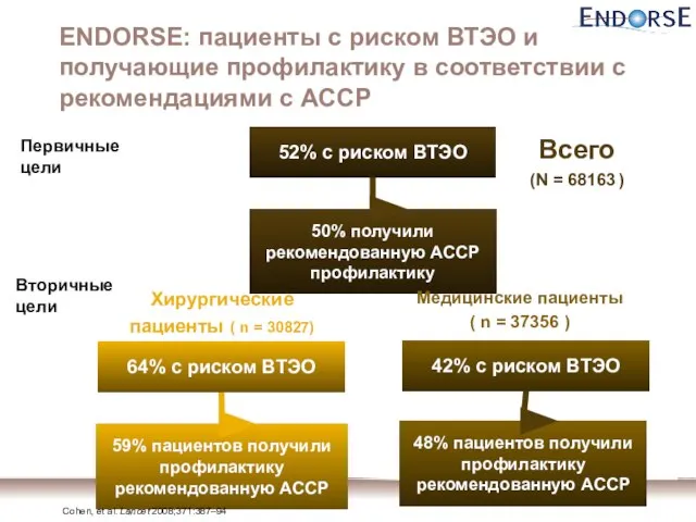 ENDORSE: пациенты с риском ВТЭО и получающие профилактику в соответствии с рекомендациями