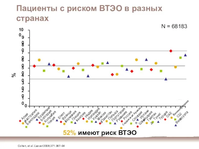 Пациенты с риском ВТЭО в разных странах N = 68183 52% имеют