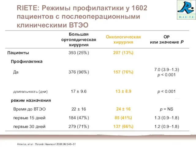 RIETE: Режимы профилактики у 1602 пациентов с послеоперационными клиническими ВТЭО Arcelus, et al. Thromb Haemost 2008;99:546–51