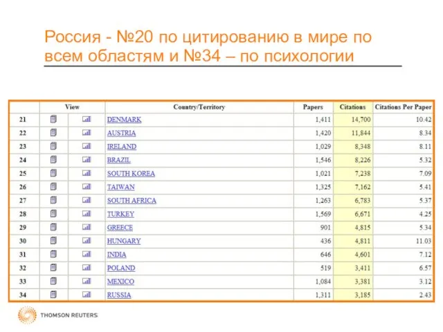 Россия - №20 по цитированию в мире по всем областям и №34 – по психологии