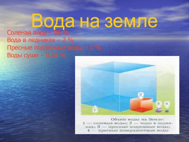 Вода на земле Соленая вода – 96 % Вода в ледниках –