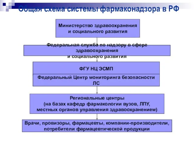 Общая схема системы фармаконадзора в РФ Министерство здравоохранения и социального развития ФГУ
