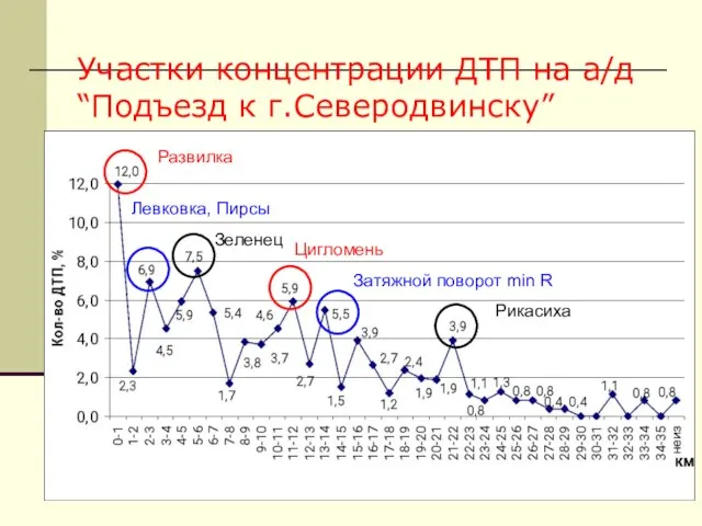 Участки концентрации ДТП на а/д “Подъезд к г.Северодвинску” Развилка Левковка, Пирсы Зеленец