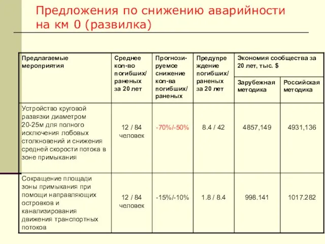 Предложения по снижению аварийности на км 0 (развилка)