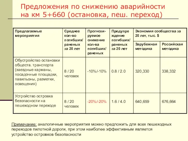 Предложения по снижению аварийности на км 5+660 (остановка, пеш. переход) Примечание: аналогичные