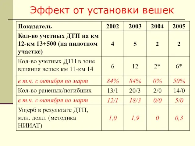 Эффект от установки вешек