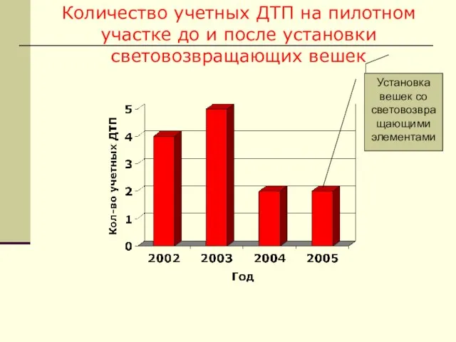 Количество учетных ДТП на пилотном участке до и после установки световозвращающих вешек