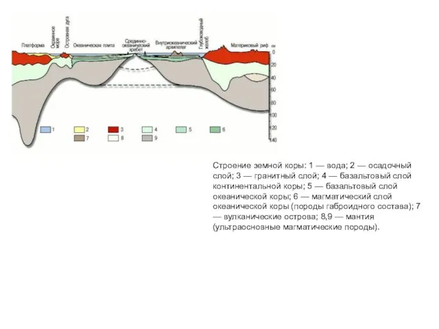 Строение земной коры: 1 — вода; 2 — осадочный слой; 3 —