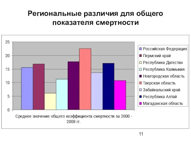 Региональные различия для общего показателя смертности