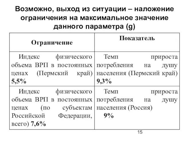 Возможно, выход из ситуации – наложение ограничения на максимальное значение данного параметра (g)