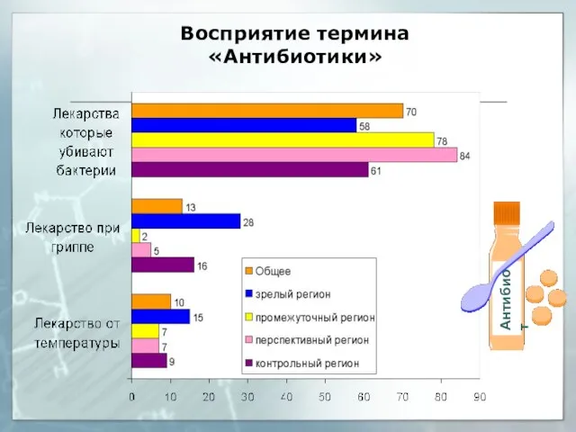 Восприятие термина «Антибиотики» Антибиот