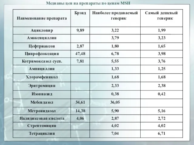 Медианы цен на препараты по ценам MSH