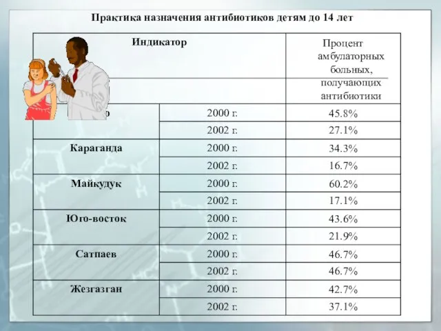 Практика назначения антибиотиков детям до 14 лет Наиболее часто назначаемые лекарства детям