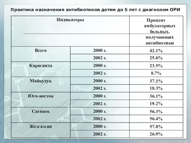 Практика назначения антибиотиков детям до 5 лет с диагнозом ОРИ