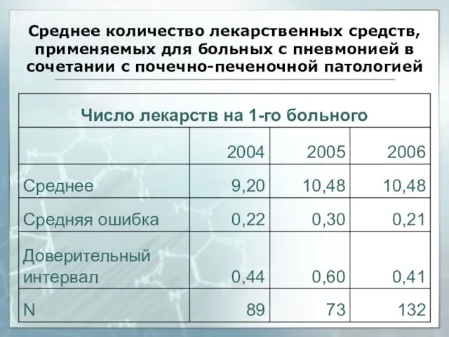 Среднее количество лекарственных средств, применяемых для больных с пневмонией в сочетании с почечно-печеночной патологией