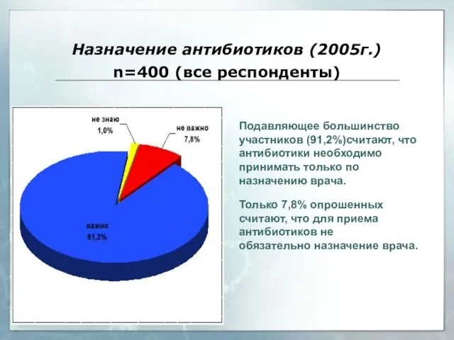 Назначение антибиотиков (2005г.) n=400 (все респонденты) Подавляющее большинство участников (91,2%)считают, что антибиотики