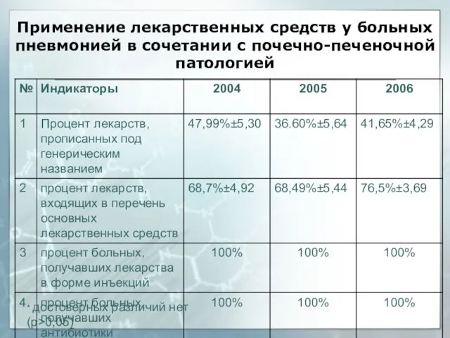 Применение лекарственных средств у больных пневмонией в сочетании с почечно-печеночной патологией * достоверных различий нет (р>0,05)