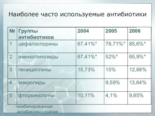 Наиболее часто используемые антибиотики комбинированная антибиотикотерапия