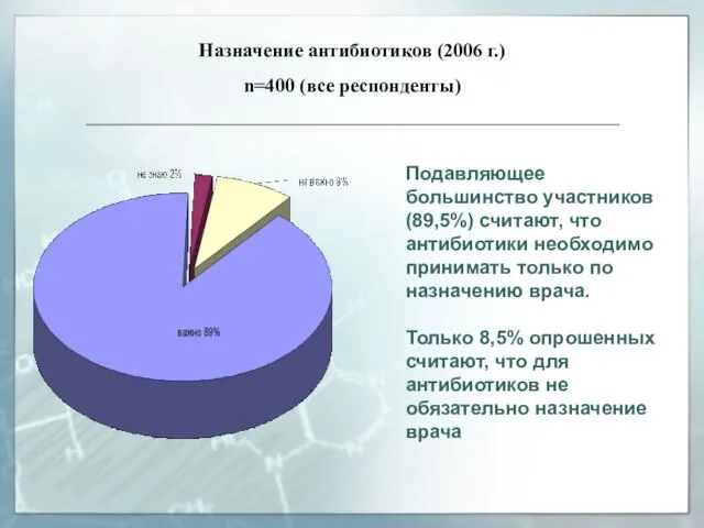 Назначение антибиотиков (2006 г.) n=400 (все респонденты) Подавляющее большинство участников (89,5%) считают,