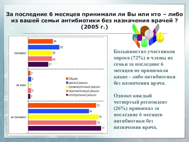 За последние 6 месяцев принимали ли Вы или кто – либо из