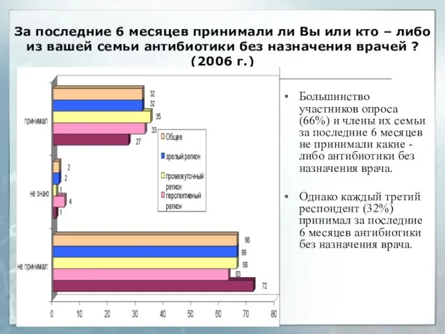 За последние 6 месяцев принимали ли Вы или кто – либо из