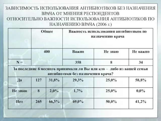 ЗАВИСИМОСТЬ ИСПОЛЬЗОВАНИЯ АНТИБИОТИКОВ БЕЗ НАЗНАЧЕНИЯ ВРАЧА ОТ МНЕНИЯ РЕСПОНДЕНТОВ ОТНОСИТЕЛЬНО ВАЖНОСТИ ИСПОЛЬЗОВАНИЯ