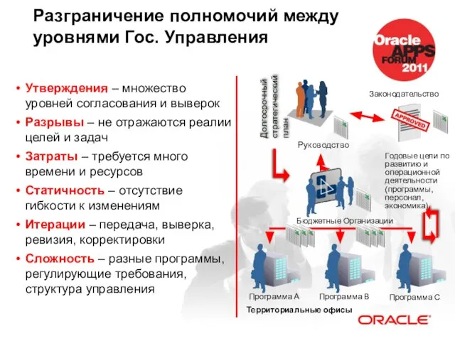 Разграничение полномочий между уровнями Гос. Управления Утверждения – множество уровней согласования и