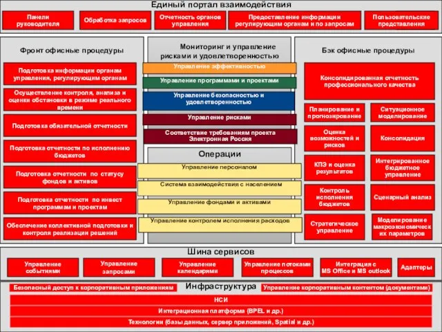 Бэк офисные процедуры Фронт офисные процедуры Инфраструктура Технологии (базы данных, сервер приложений,