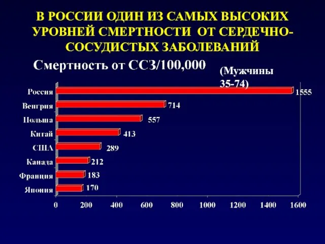 В РОССИИ ОДИН ИЗ САМЫХ ВЫСОКИХ УРОВНЕЙ СМЕРТНОСТИ ОТ СЕРДЕЧНО-СОСУДИСТЫХ ЗАБОЛЕВАНИЙ (Мужчины 35-74)