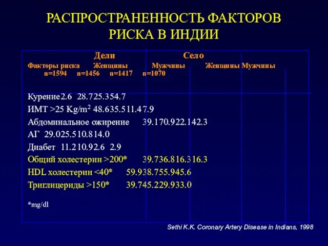 РАСПРОСТРАНЕННОСТЬ ФАКТОРОВ РИСКА В ИНДИИ Дели Село Факторы риска Женщины Мужчины Женщины