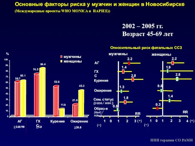 Основные факторы риска у мужчин и женщин в Новосибирске (Международные проекты WHO
