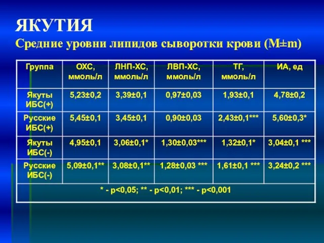 ЯКУТИЯ Средние уровни липидов сыворотки крови (M±m)