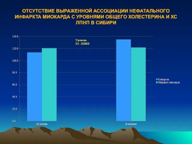 ОТСУТСТВИЕ ВЫРАЖЕННОЙ АССОЦИАЦИИ НЕФАТАЛЬНОГО ИНФАРКТА МИОКАРДА С УРОВНЯМИ ОБЩЕГО ХОЛЕСТЕРИНА И ХС ЛПНП В СИБИРИ