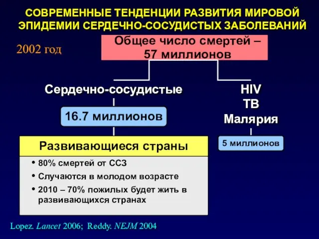 СОВРЕМЕННЫЕ ТЕНДЕНЦИИ РАЗВИТИЯ МИРОВОЙ ЭПИДЕМИИ СЕРДЕЧНО-СОСУДИСТЫХ ЗАБОЛЕВАНИЙ Общее число смертей – 57