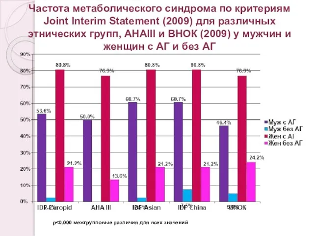 Частота метаболического синдрома по критериям Joint Interim Statement (2009) для различных этнических