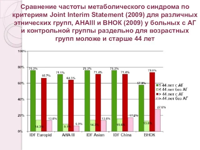 Сравнение частоты метаболического синдрома по критериям Joint Interim Statement (2009) для различных