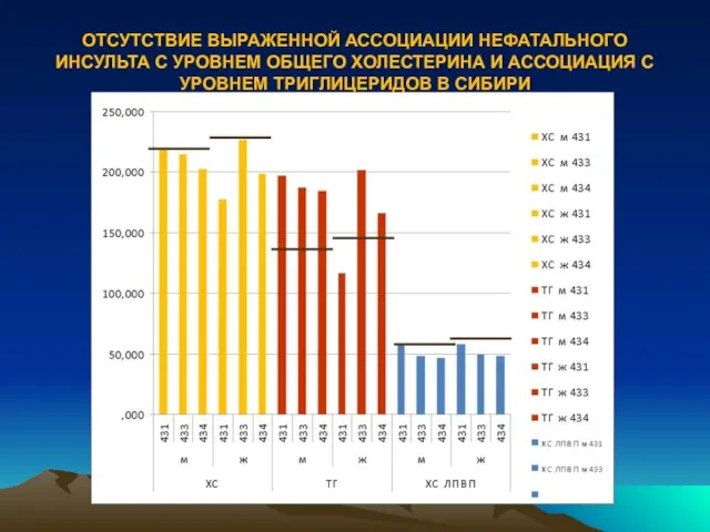 ОТСУТСТВИЕ ВЫРАЖЕННОЙ АССОЦИАЦИИ НЕФАТАЛЬНОГО ИНСУЛЬТА С УРОВНЕМ ОБЩЕГО ХОЛЕСТЕРИНА И АССОЦИАЦИЯ С УРОВНЕМ ТРИГЛИЦЕРИДОВ В СИБИРИ