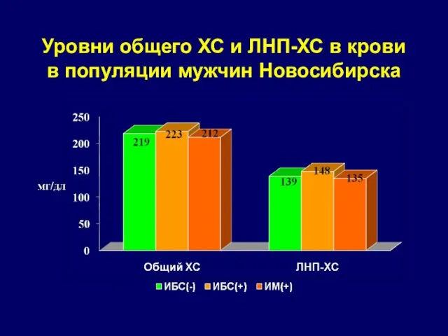 Уровни общего ХС и ЛНП-ХС в крови в популяции мужчин Новосибирска