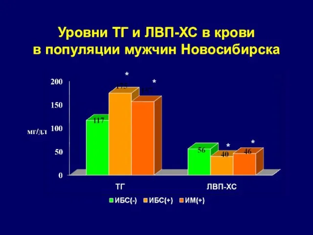 Уровни ТГ и ЛВП-ХС в крови в популяции мужчин Новосибирска