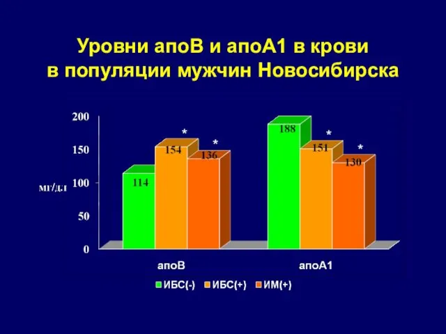 Уровни апоВ и апоА1 в крови в популяции мужчин Новосибирска