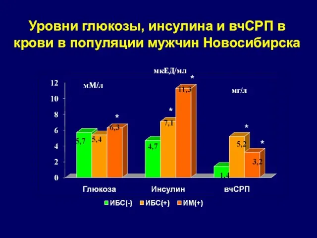 Уровни глюкозы, инсулина и вчСРП в крови в популяции мужчин Новосибирска