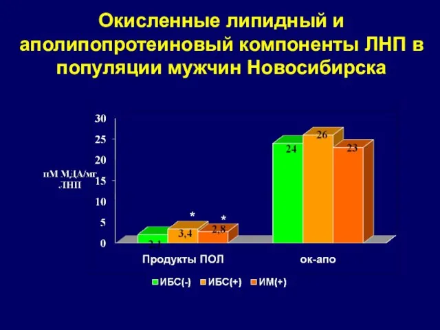 Окисленные липидный и аполипопротеиновый компоненты ЛНП в популяции мужчин Новосибирска