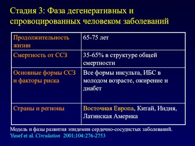 Стадия 3: Фаза дегенеративных и спровоцированных человеком заболеваний Модель и фазы развития