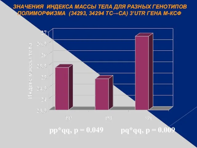 ЗНАЧЕНИЯ ИНДЕКСА МАССЫ ТЕЛА ДЛЯ РАЗНЫХ ГЕНОТИПОВ ПОЛИМОРФИЗМА (34293, 34294 TC→CA) 3’UTR