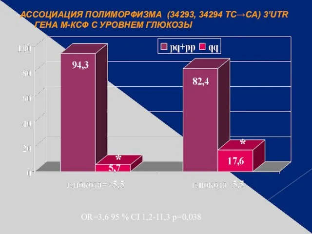 АССОЦИАЦИЯ ПОЛИМОРФИЗМА (34293, 34294 TC→CA) 3’UTR ГЕНА М-КСФ С УРОВНЕМ ГЛЮКОЗЫ OR=3,6