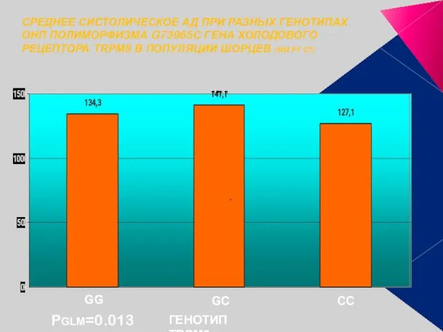 PGLM=0.013 СРЕДНЕЕ СИСТОЛИЧЕСКОЕ АД ПРИ РАЗНЫХ ГЕНОТИПАХ ОНП ПОЛИМОРФИЗМА G73965C ГЕНА ХОЛОДОВОГО