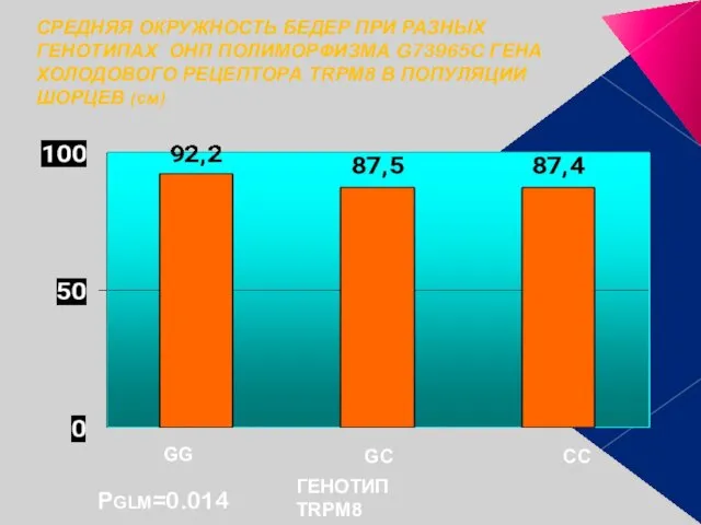 PGLM=0.014 СРЕДНЯЯ ОКРУЖНОСТЬ БЕДЕР ПРИ РАЗНЫХ ГЕНОТИПАХ ОНП ПОЛИМОРФИЗМА G73965C ГЕНА ХОЛОДОВОГО