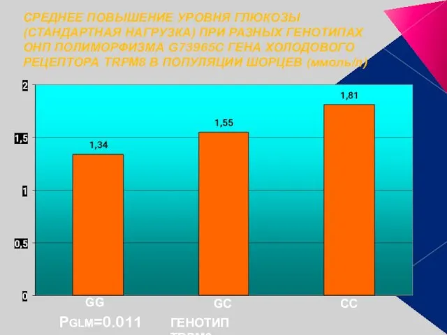 PGLM=0.011 СРЕДНЕЕ ПОВЫШЕНИЕ УРОВНЯ ГЛЮКОЗЫ (СТАНДАРТНАЯ НАГРУЗКА) ПРИ РАЗНЫХ ГЕНОТИПАХ ОНП ПОЛИМОРФИЗМА