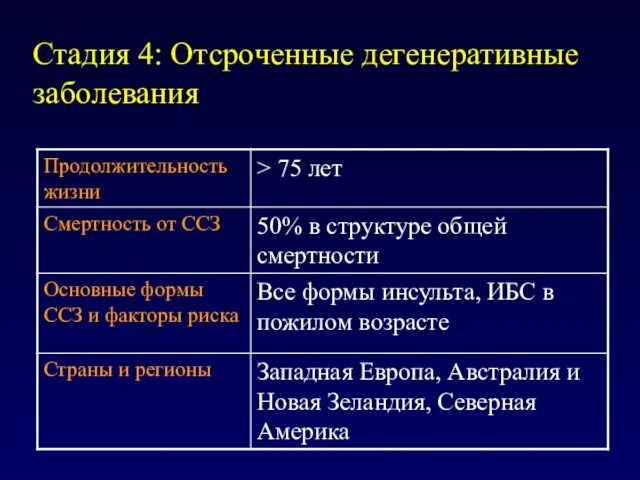 Стадия 4: Отсроченные дегенеративные заболевания