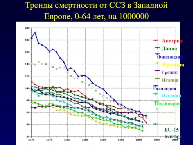 Тренды смертности от ССЗ в Западной Европе, 0-64 лет, на 1000000 EU-15